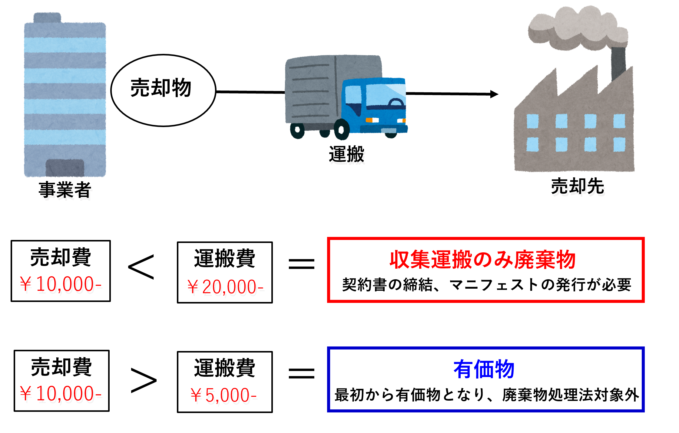 売却益と運搬費の関係によって有価物か収集運搬部分のみ廃棄物か判断されます。